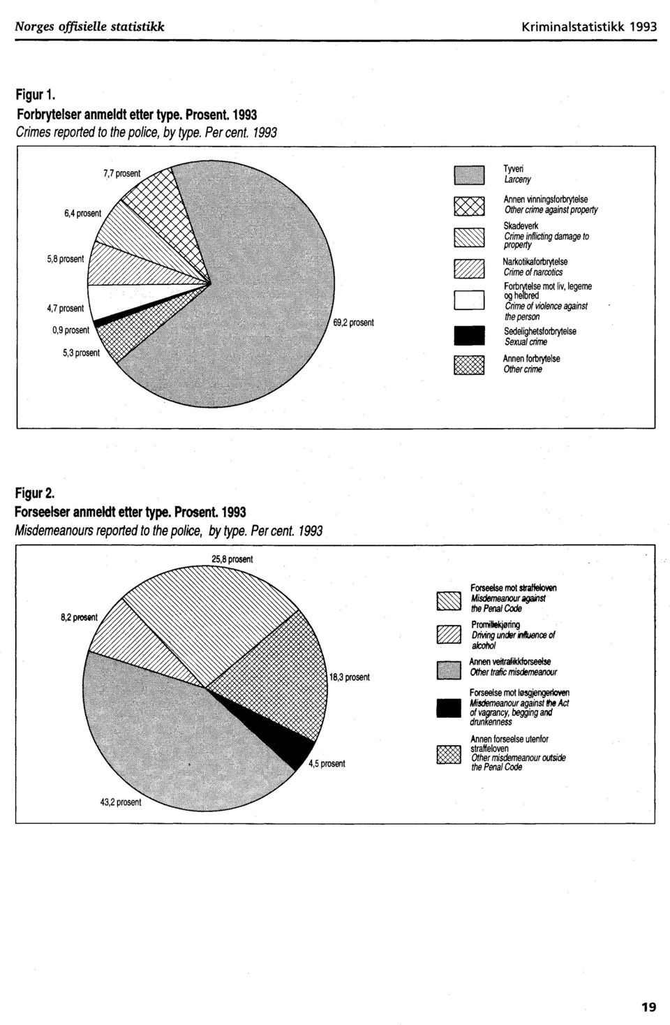 violence against the person Sedelighetsforbrytelse Sexual crime Annen forbrytelse Other crime Figur. Forseelser anmeldt etter type. Prosent. 99 Misdemeanours repotted to the police, by type. Per cent.