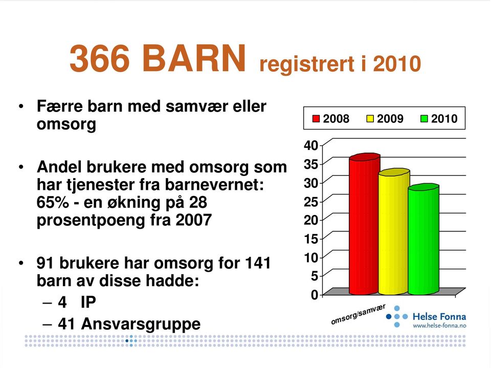 28 prosentpoeng fra 2007 91 brukere har omsorg for 141 barn av disse