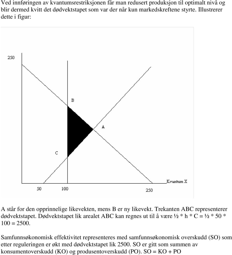 Trekanten ABC representerer dødvektstapet. Dødvektstapet lik arealet ABC kan regnes ut til å være ½ * h * C = ½ * 50 * 100 = 2500.