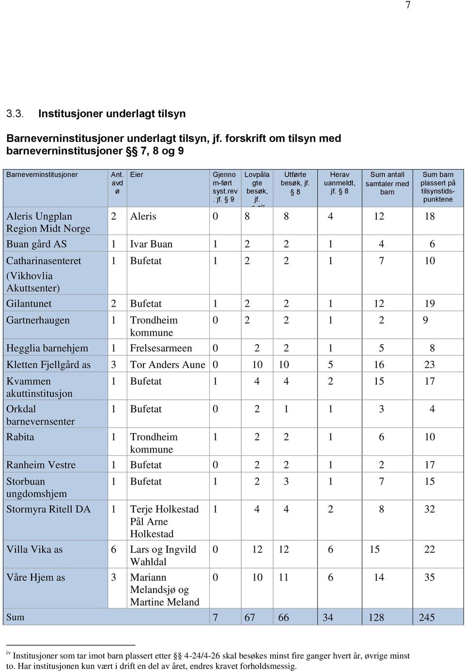 8 Sum antall samtaler med barn 2 Aleris 0 8 8 4 12 18 Buan gård AS 1 Ivar Buan 1 2 2 1 4 6 Catharinasenteret 1 Bufetat 1 2 2 1 7 10 (Vikhovlia Akuttsenter) Gilantunet 2 Bufetat 1 2 2 1 12 19