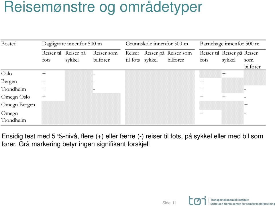 + Bergen + - + Trondheim + - + - Omegn Oslo + + + - Omegn Bergen + Omegn Trondheim + - Reiser som bilfører Ensidig test med 5