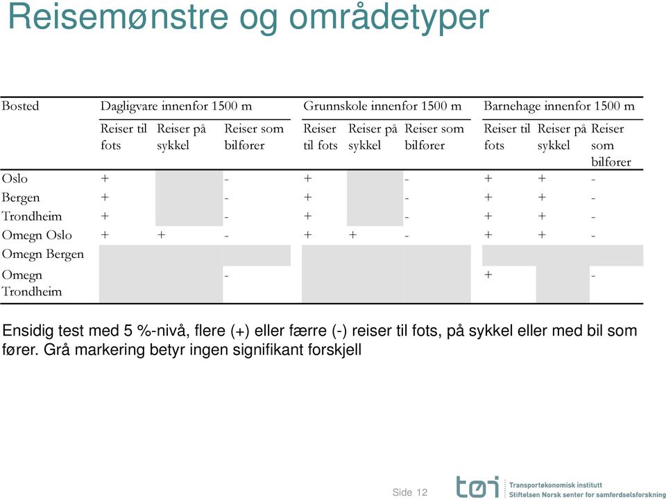 - + - + + - Trondheim + - + - + + - Omegn Oslo + + - + + - + + - Omegn Bergen Omegn Trondheim - + - Reiser som bilfører Ensidig test med 5