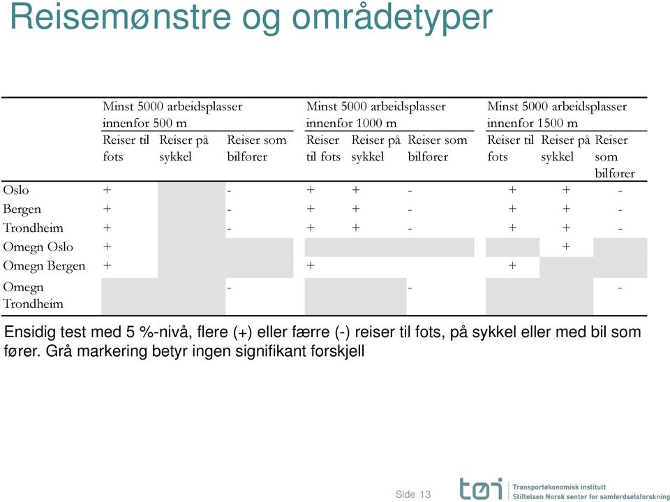 Reiser som bilfører Oslo + - + + - + + - Bergen + - + + - + + - Trondheim + - + + - + + - Omegn Oslo + + Omegn Bergen + + + Omegn Trondheim - - -