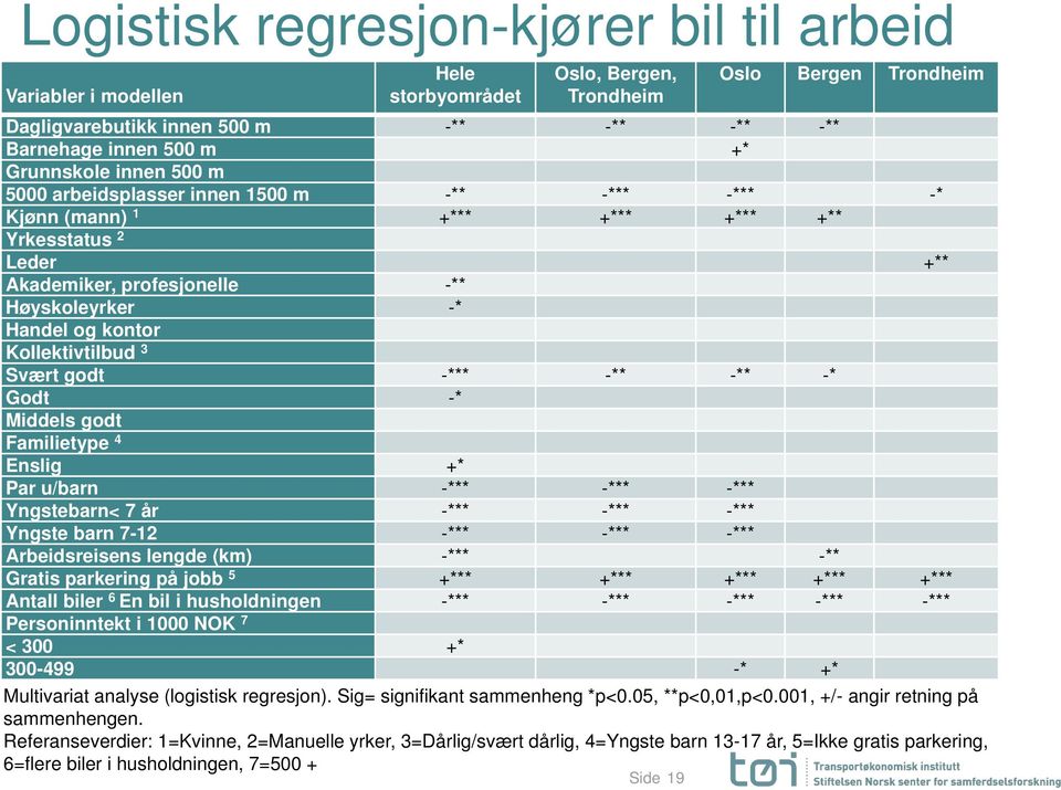 Kollektivtilbud 3 Svært godt -*** -** -** -* Godt -* Middels godt Familietype 4 Enslig +* Par u/barn -*** -*** -*** Yngstebarn< 7 år -*** -*** -*** Yngste barn 7-12 -*** -*** -*** Arbeidsreisens