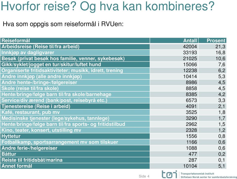 21025 10,6 Gikk/syklet/jogget en tur/skitur/luftet hund 15066 7,6 Organiserte fritidsaktiviteter; musikk, idrett, trening 12238 6,2 Andre innkjøp (alle andre innkjøp) 10414 5,3 Andre