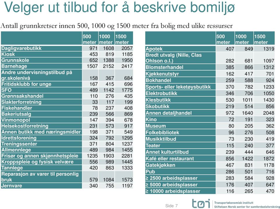 skolenivå 158 367 684 Fritidsklubb for unge 167 415 696 SFO 489 1142 1775 Grønnsakshandel 110 276 435 Slakterforretning 33 117 199 Fiskehandler 78 237 408 Bakeriutsalg 239 566 869 Vinmonopol 147 394