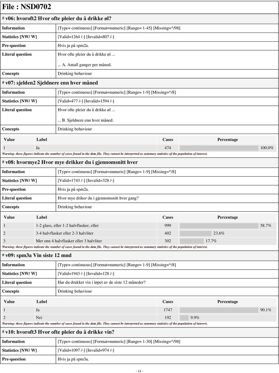 Sjeldnere enn hver måned. 1 Ja 474 100.0% # v08: hvormye2 Hvor mye drikker du i gjennomsnitt hver Statistics [NW/ W] [Valid=1743 /-] [Invalid=328 /-] Hvis ja på spm2a.