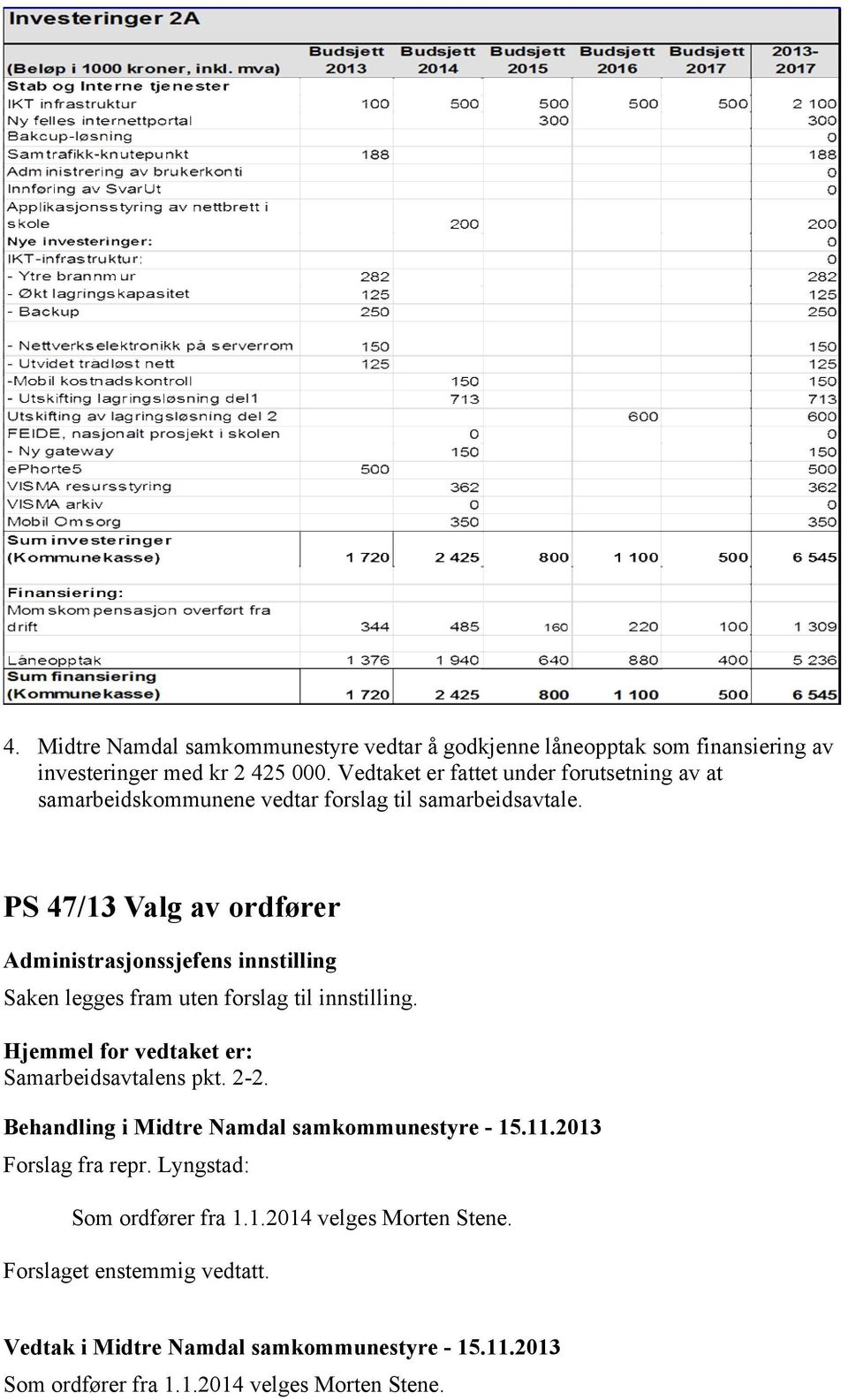 PS 47/13 Valg av ordfører Saken legges fram uten forslag til innstilling. Hjemmel for vedtaket er: Samarbeidsavtalens pkt.