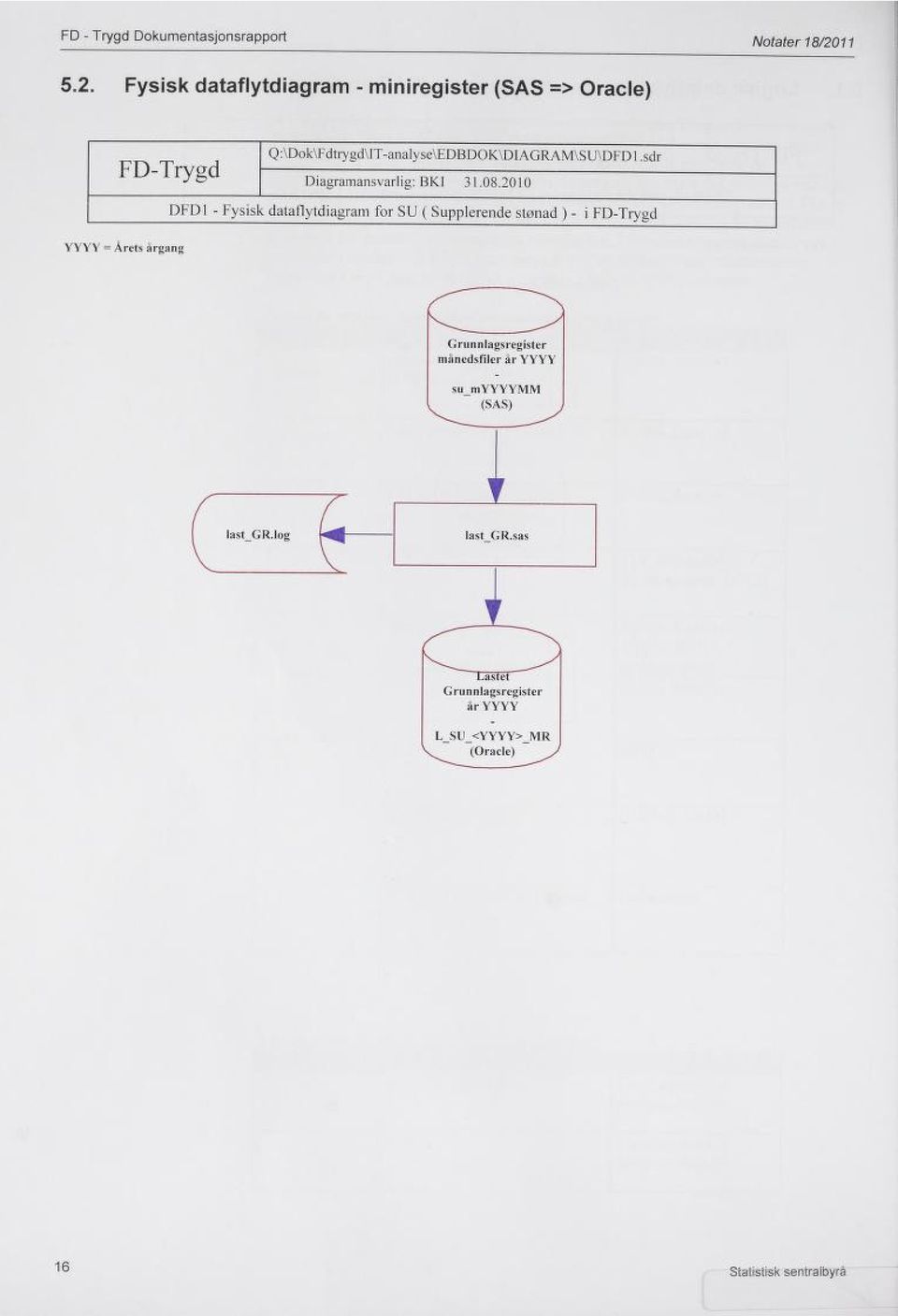 Fysisk dataflytdiagram - miniregister (SAS => Oracle) I