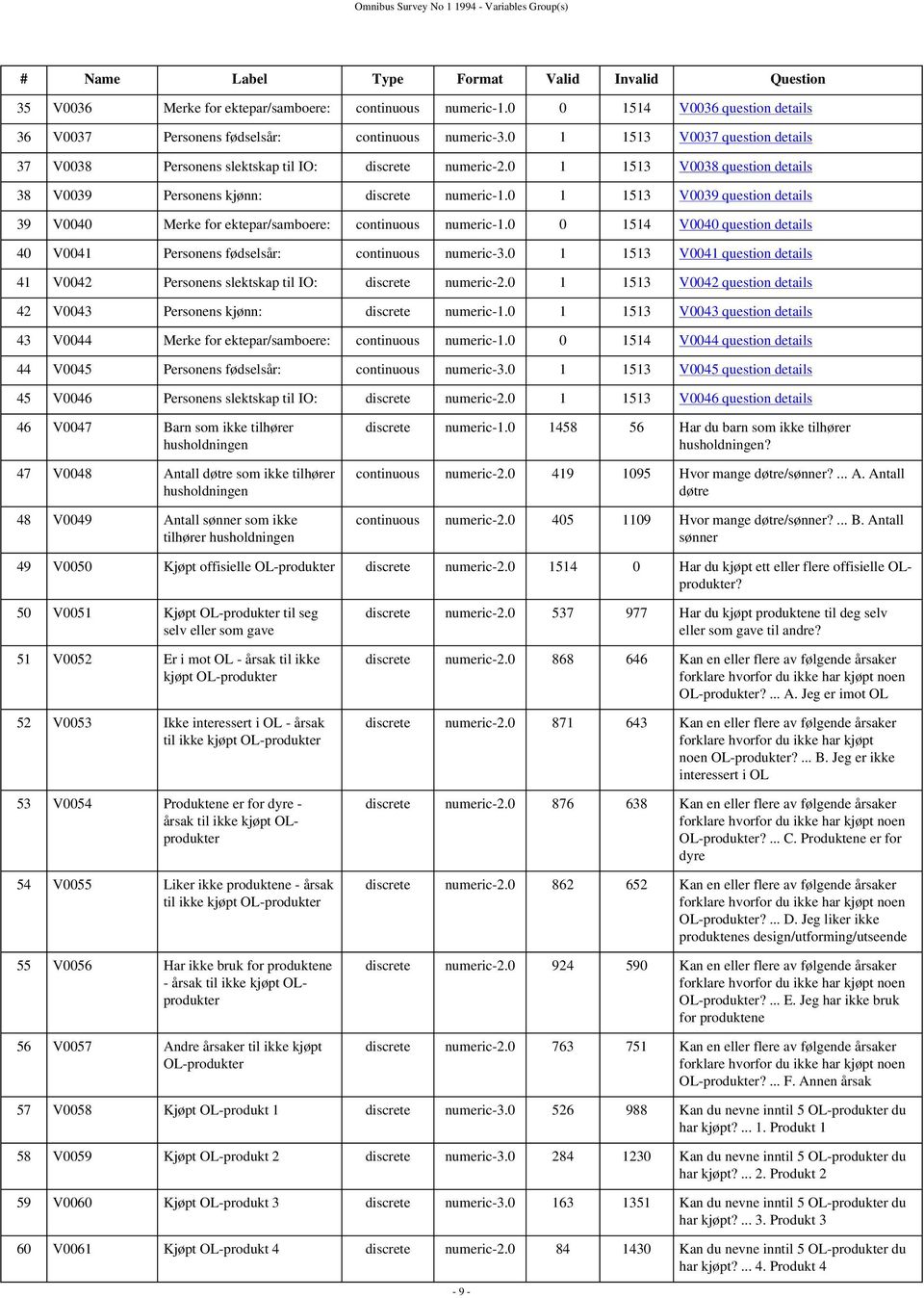 0 1 1513 V0038 question details 38 V0039 Personens kjønn: discrete numeric-1.0 1 1513 V0039 question details 39 V0040 Merke for ektepar/samboere: continuous numeric-1.