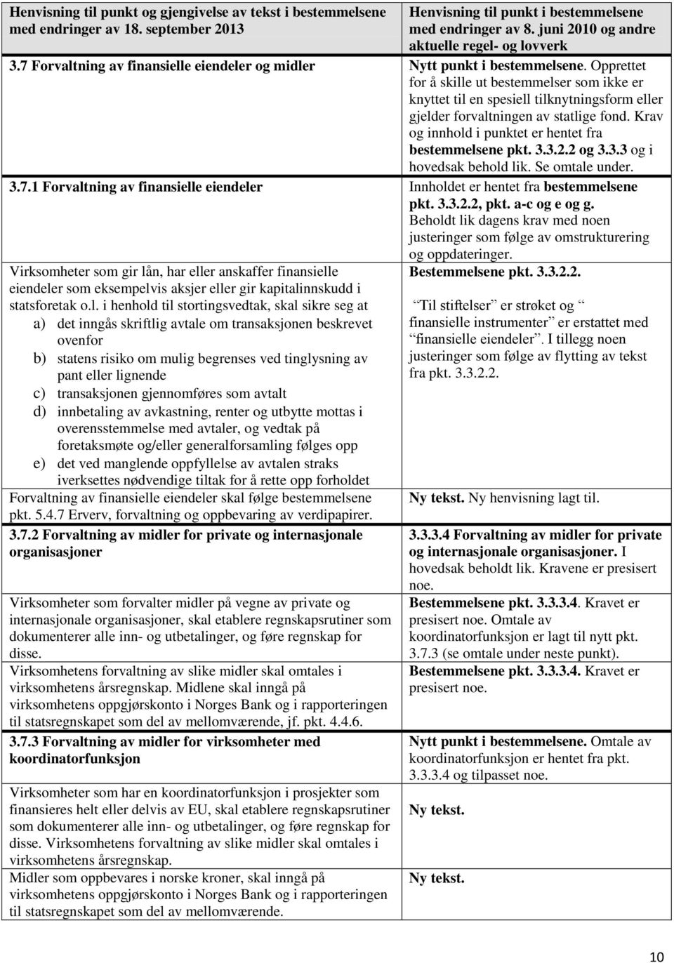 3.2.2 og 3.3.3 og i hovedsak behold lik. Se omtale under. 3.7.1 Forvaltning av finansielle eiendeler Innholdet er hentet fra bestemmelsene pkt. 3.3.2.2, pkt. a-c og e og g.