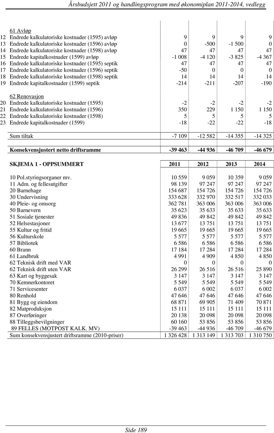 kalkulatoriske kostnader (1598) septik 14 14 14 14 19 Endrede kapitalkostnader (1599) septik -214-211 -207-190 62 Renovasjon 20 Endrede kalkulatoriske kostnader (1595) -2-2 -2-2 21 Endrede