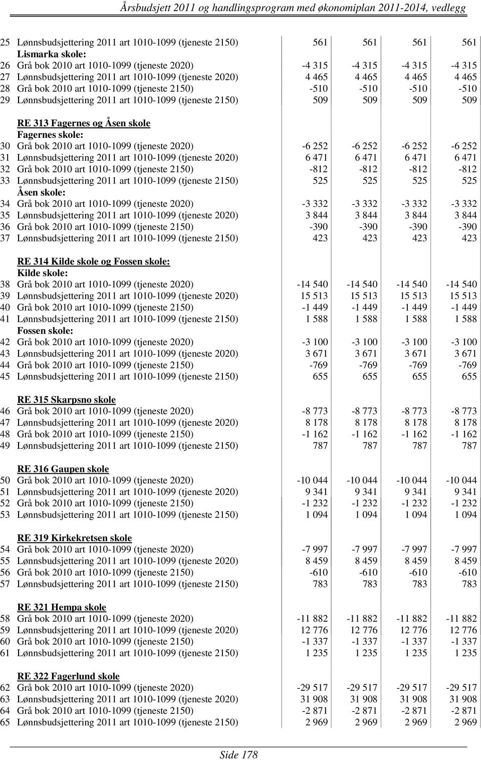 Fagernes og Åsen skole Fagernes skole: 30 Grå bok 2010 art 1010-1099 (tjeneste 2020) -6 252-6 252-6 252-6 252 31 Lønnsbudsjettering 2011 art 1010-1099 (tjeneste 2020) 6 471 6 471 6 471 6 471 32 Grå