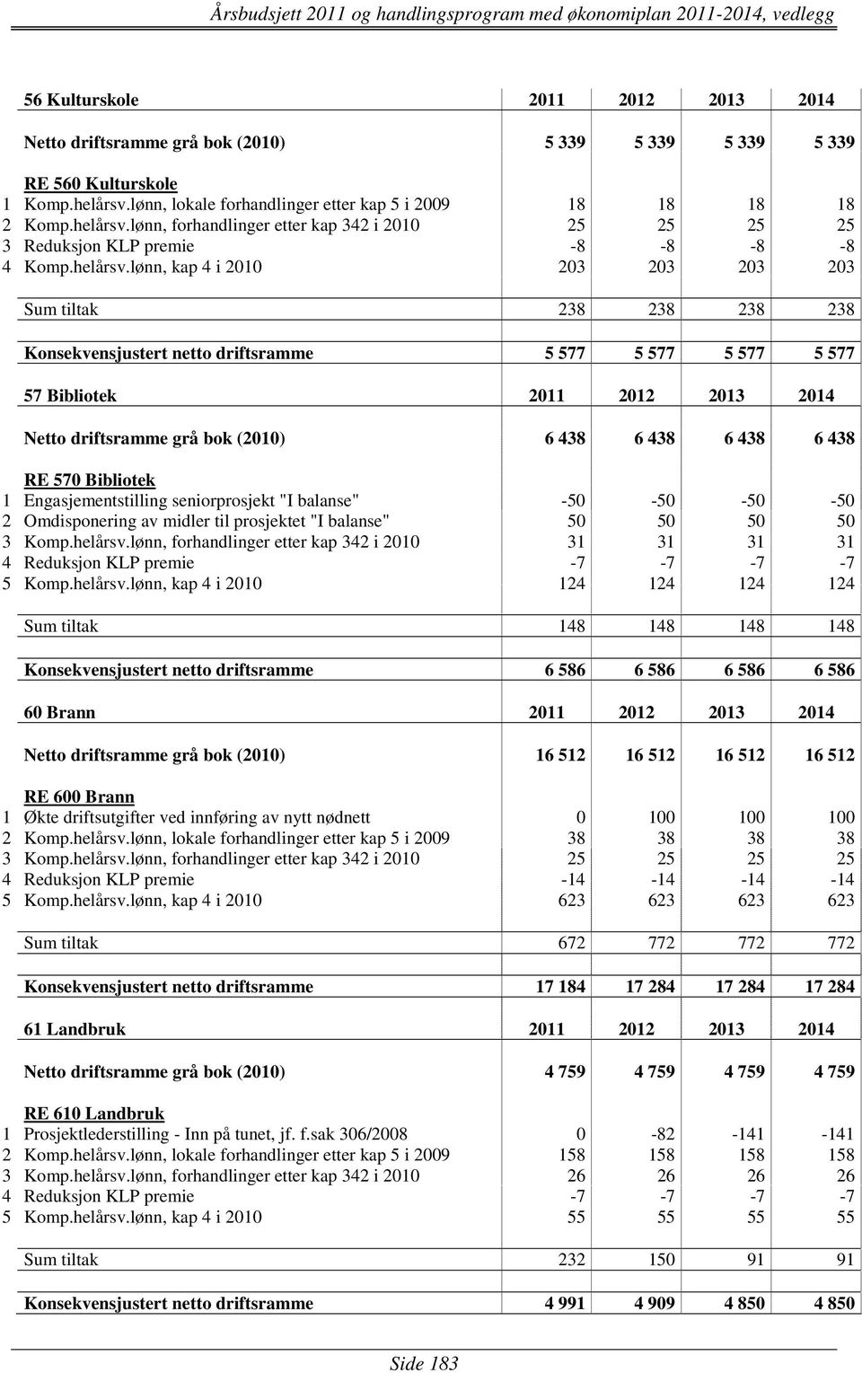 lønn, forhandlinger etter kap 342 i 2010 25 25 25 25 3 Reduksjon KLP premie -8-8 -8-8 4 Komp.helårsv.