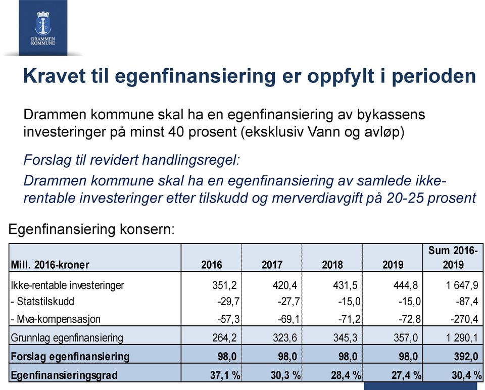 Mill. 2016-kroner 2016 2017 2018 2019 Sum 2016-2019 Ikke-rentable investeringer 351,2 420,4 431,5 444,8 1 647,9 - Statstilskudd -29,7-27,7-15,0-15,0-87,4 - Mva-kompensasjon