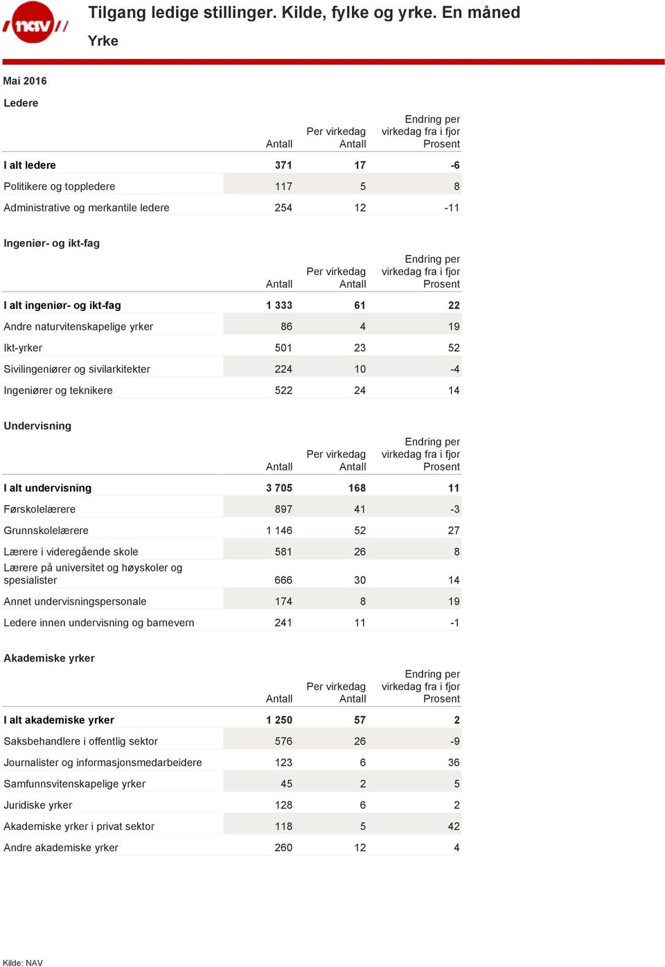 52 27 Lærere i videregående skole 581 26 8 Lærere på universitet og høyskoler og spesialister 666 30 14 Annet undervisningspersonale 174 8 19 Ledere innen undervisning og barnevern 241 11-1