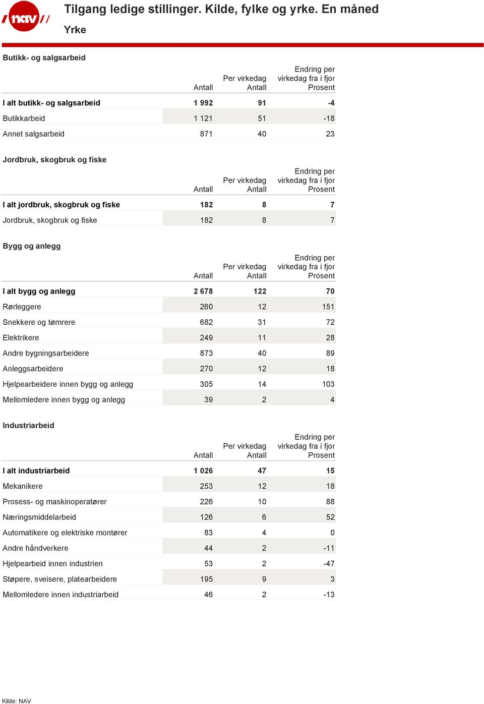 270 12 18 Hjelpearbeidere innen bygg og anlegg 305 14 103 Mellomledere innen bygg og anlegg 39 2 4 Industriarbeid I alt industriarbeid 1 026 47 15 Mekanikere 253 12 18 Prosess- og maskinoperatører