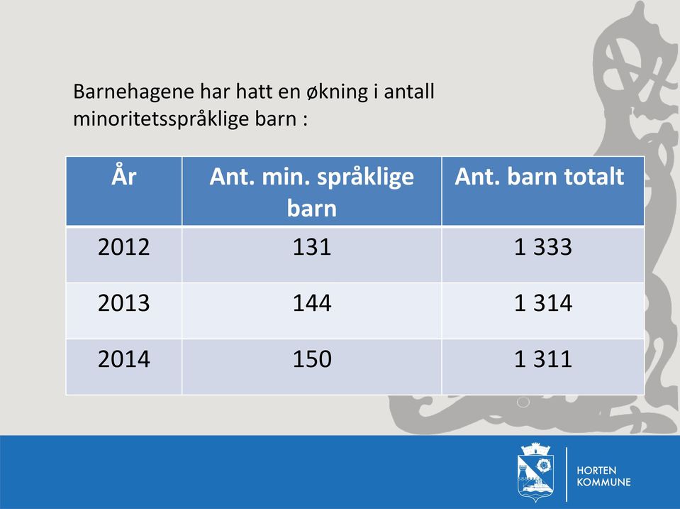 Ant. min. språklige barn Ant.