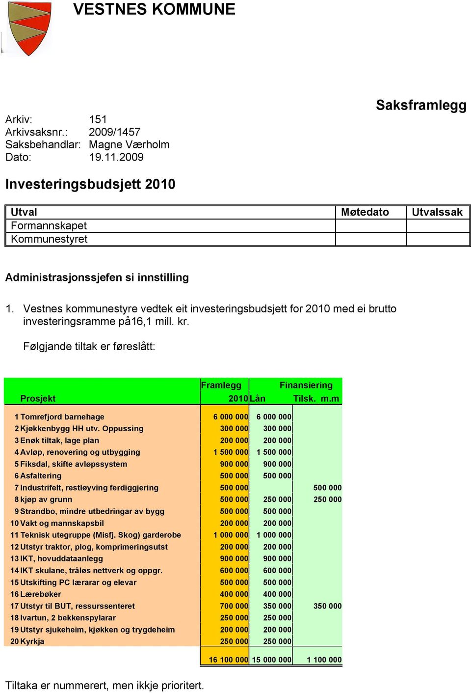 Vestnes kommunestyre vedtek eit investeringsbudsjett for 2010 med ei brutto investeringsramme på16,1 mill. kr. Følgjande tiltak er føreslått: Framlegg Finansiering Prosjekt 2010 Lån Tilsk. m.m 1 Tomrefjord barnehage 6 000 000 6 000 000 2 Kjøkkenbygg HH utv.