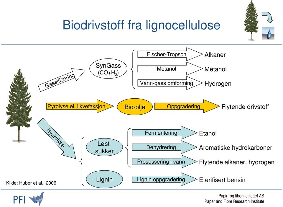 likvefaksjon Bio-olje Oppgradering Flytende drivstoff Hydrolyse Fermentering Etanol Løst sukker