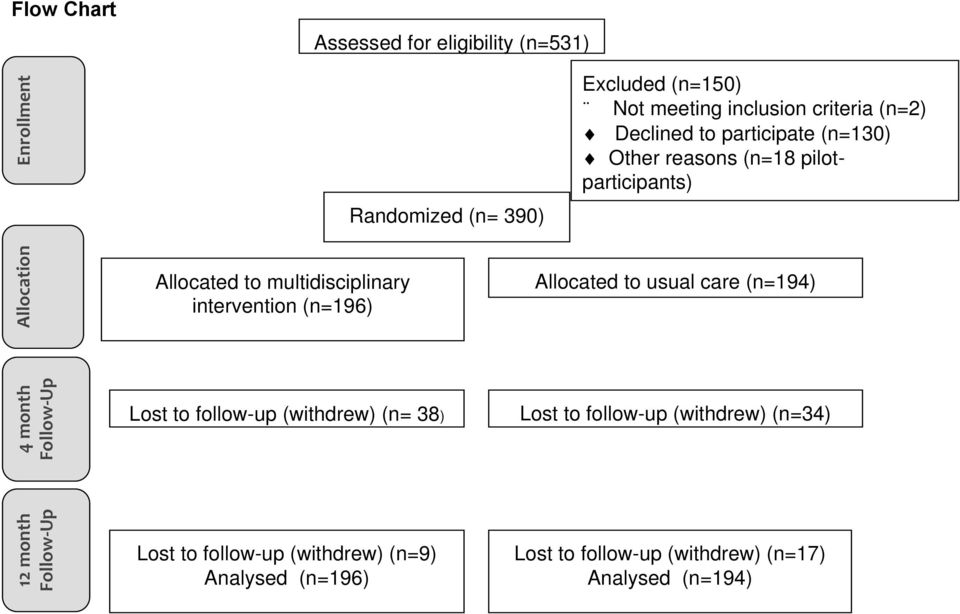 intervention (n=196) Allocated to usual care (n=194) 4 month Follow Up Lost to follow-up (withdrew) (n= 38) Lost to follow-up
