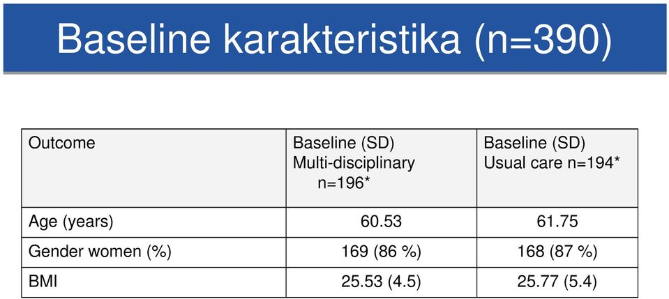 care n=194* Age (years) 60.53 61.