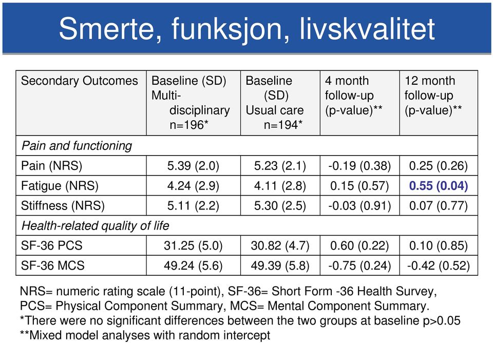 77) Health-related quality of life SF-36 PCS 31.25 (5.0) 30.82 (4.7) 0.60 (0.22) 0.10 (0.85) SF-36 MCS 49.24 (5.6) 49.39 (5.8) -0.75 (0.24) -0.42 (0.