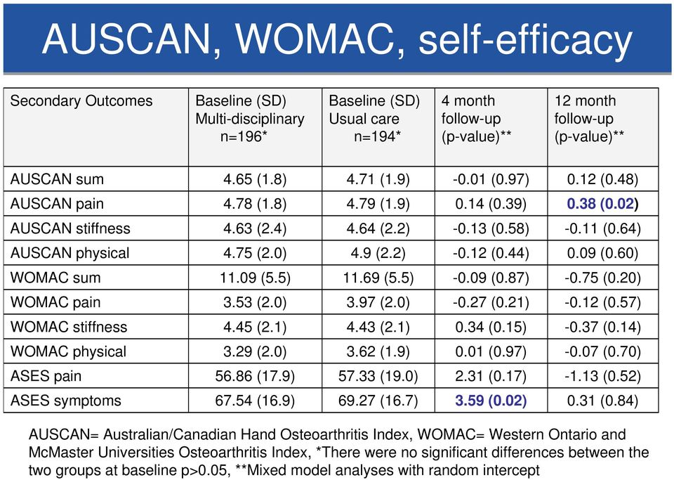 2) -0.12 (0.44) 0.09 (0.60) WOMAC sum 11.09 (5.5) 11.69 (5.5) -0.09 (0.87) -0.75 (0.20) WOMAC pain 3.53 (2.0) 3.97 (2.0) -0.27 (0.21) -0.12 (0.57) WOMAC stiffness 4.45 (2.1) 4.43 (2.1) 0.34 (0.15) -0.