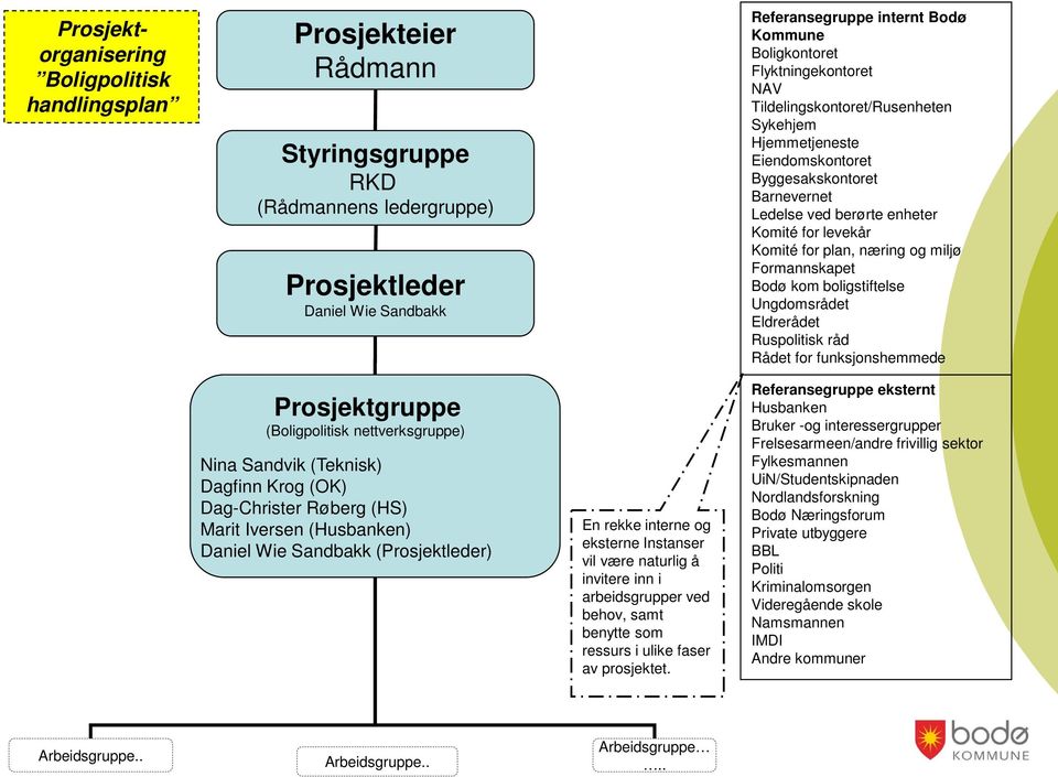 miljø Formannskapet Bodø kom boligstiftelse Ungdomsrådet Eldrerådet Ruspolitisk råd Rådet for funksjonshemmede Prosjektgruppe (Boligpolitisk nettverksgruppe) Nina Sandvik (Teknisk) Dagfinn Krog (OK)