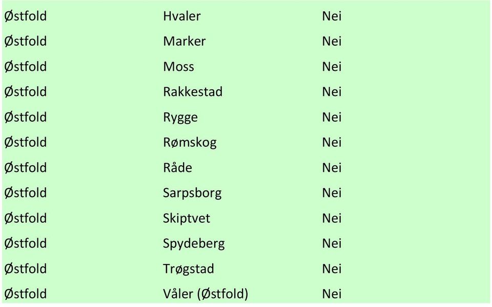 Østfold Råde Nei Østfold Sarpsborg Nei Østfold Skiptvet Nei