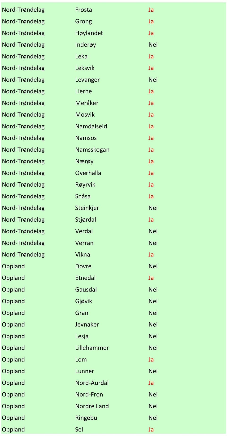 Nord-Trøndelag Røyrvik Ja Nord-Trøndelag Snåsa Ja Nord-Trøndelag Steinkjer Nei Nord-Trøndelag Stjørdal Ja Nord-Trøndelag Verdal Nei Nord-Trøndelag Verran Nei Nord-Trøndelag Vikna Ja Oppland Dovre Nei