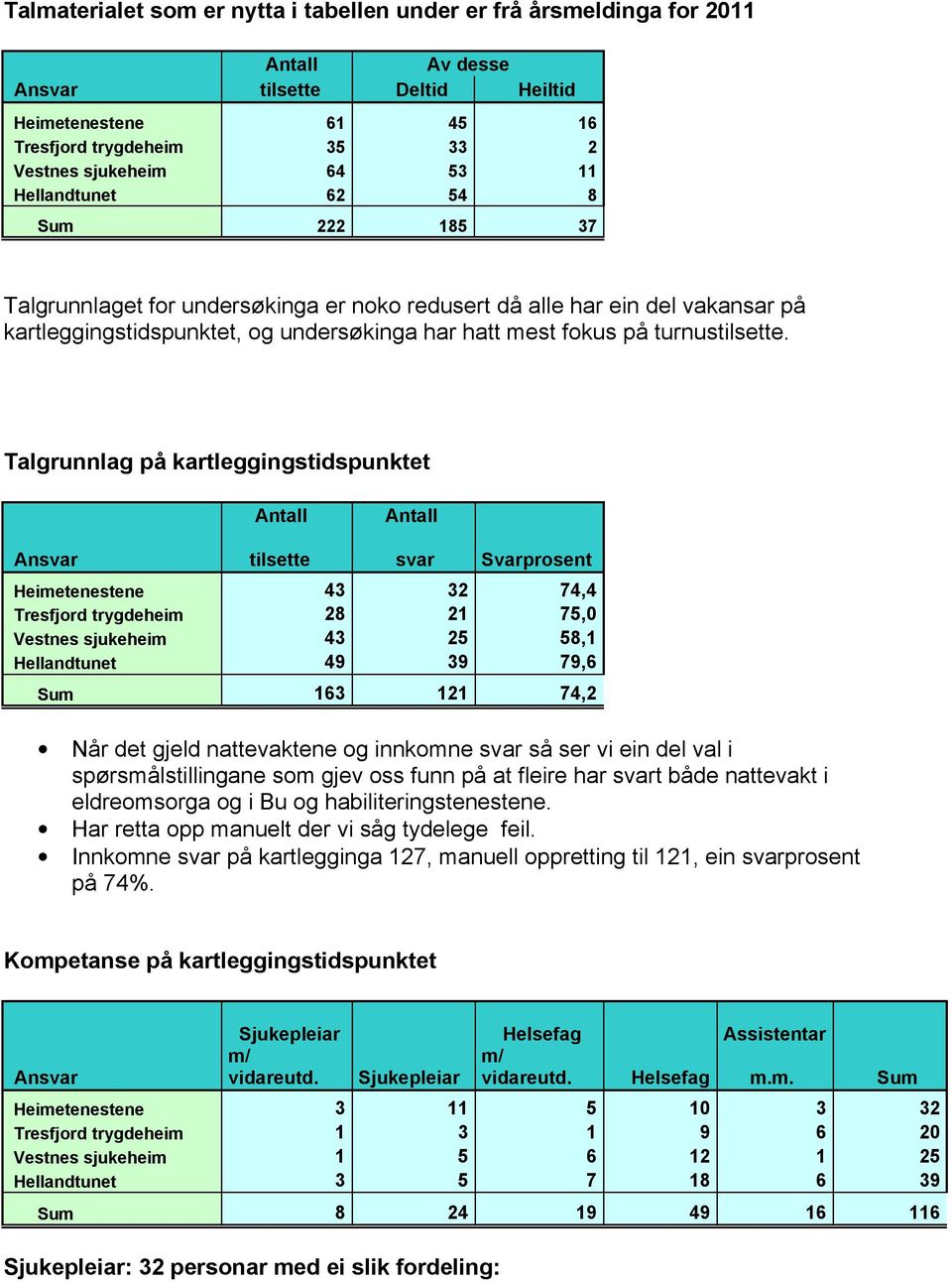 Talgrunnlag på kartleggingstidspunktet Ansvar tilsette svar Svarprosent Heimetenestene 43 32 74,4 Tresfjord trygdeheim 28 21 75,0 Vestnes sjukeheim 43 25 58,1 Hellandtunet 49 39 79,6 Sum 163 121 74,2