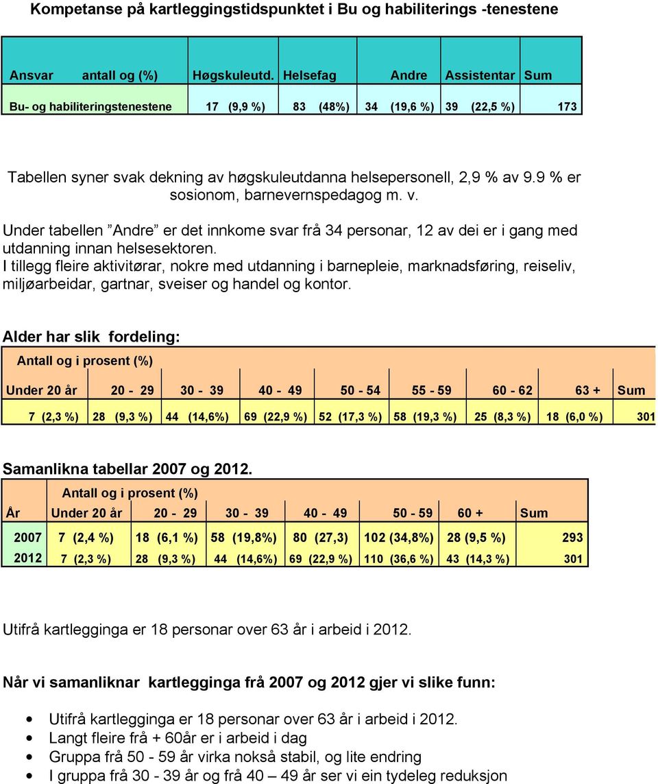 9 % er sosionom, barnevernspedagog m. v. Under tabellen Andre er det innkome svar frå 34 personar, 12 av dei er i gang med utdanning innan helsesektoren.