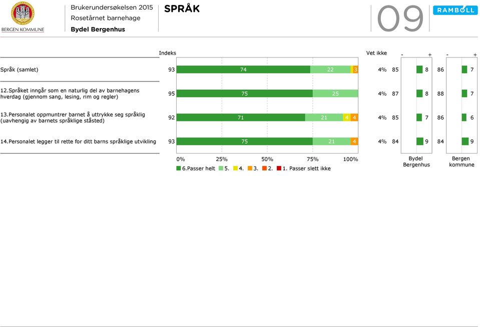 7 3.Personalet oppmuntrer barnet å uttrykke seg språklig (uavhengig av barnets språklige ståsted) 9 7 4 4 85 7