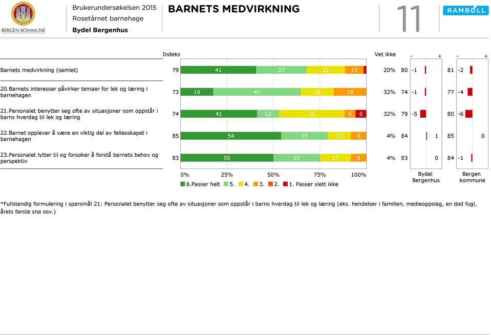 Barnet opplever å være en viktig del av fellesskapet i barnehagen 85 54 5 3 8 85 0 3.Personalet lytter til og forsøker å forstå barnets behov og perspektiv 50 5 7 8 0-0% 5% 50% 75% 00% 6.