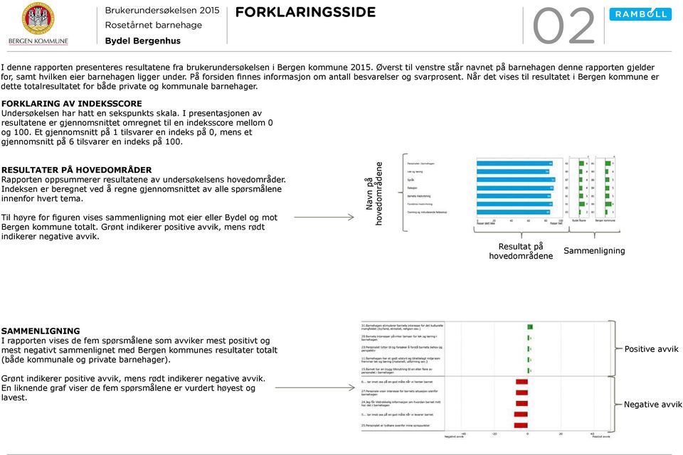 Når det vises til resultatet i Bergen kommune er dette totalresultatet for både private og kommunale barnehager. FORKLARING AV INDEKSSCORE Undersøkelsen har hatt en sekspunkts skala.