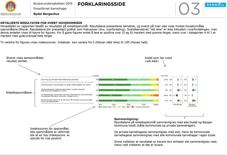 Svaralternativet Vet ikke er ikke inkludert i svarfordelingen, men denne andelen vises til høyre for figuren.