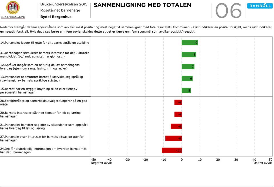 Personalet legger til rette for ditt barns språklige utvikling 9 3.Barnehagen stimulerer barnets interesse for det kulturelle mangfoldet (by/land, etnisitet, religion osv.) 8.