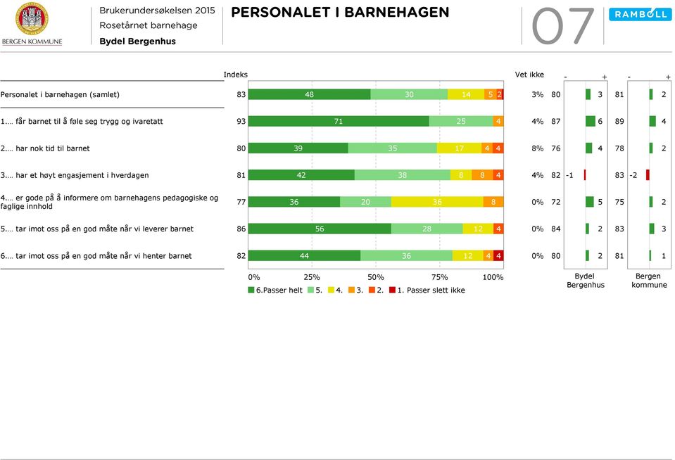 har et høyt engasjement i hverdagen 4 38 8 8 4 - - 4.