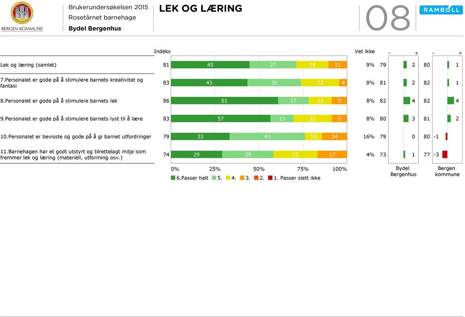 Personalet er gode på å stimulere barnets lyst til å lære 57 3 9 8% 3 0.