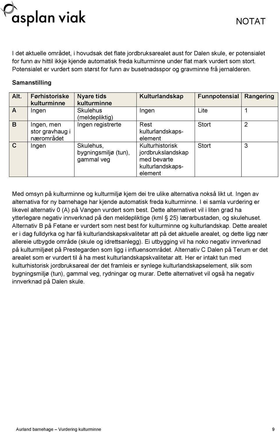 Førhistoriske kulturminne Nyare tids kulturminne A Ingen Skulehus (meldepliktig) B Ingen, men Ingen registrerte stor gravhaug i nærområdet C Ingen Skulehus, bygningsmiljø (tun), gammal veg