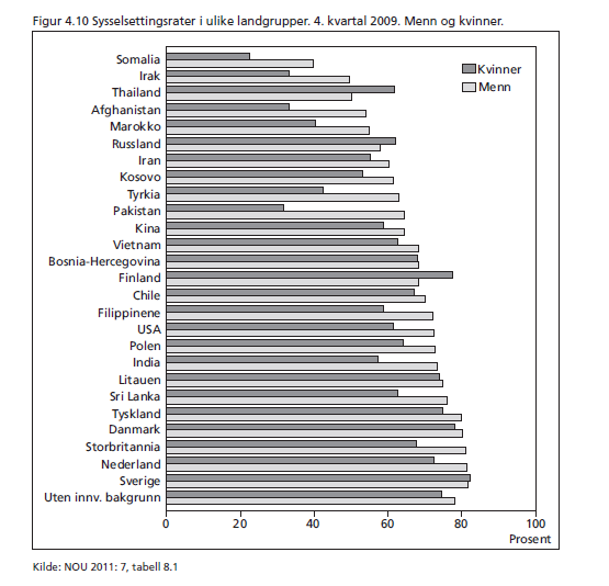 Sterk sammenheng mellom fattigdom og sysselsetting Landgrupper med lav sysselsetting blant kvinner er særlig fattigdomsutsatt Mange innvandrere i nederste del