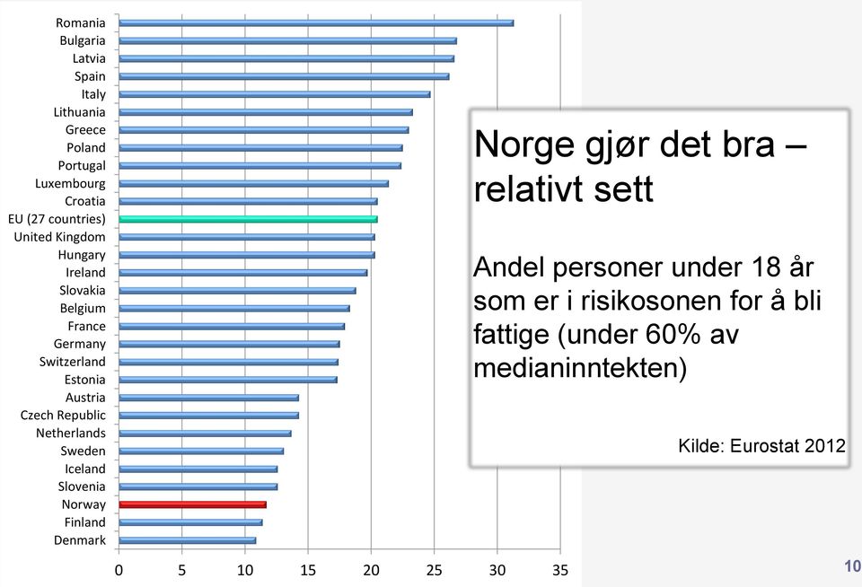 Netherlands Sweden Iceland Slovenia Norway Finland Denmark 0 5 10 15 20 25 30 35 Norge gjør det bra relativt