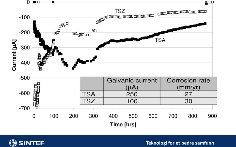 900 Time [hrs] TSA Galvanic current (µa)