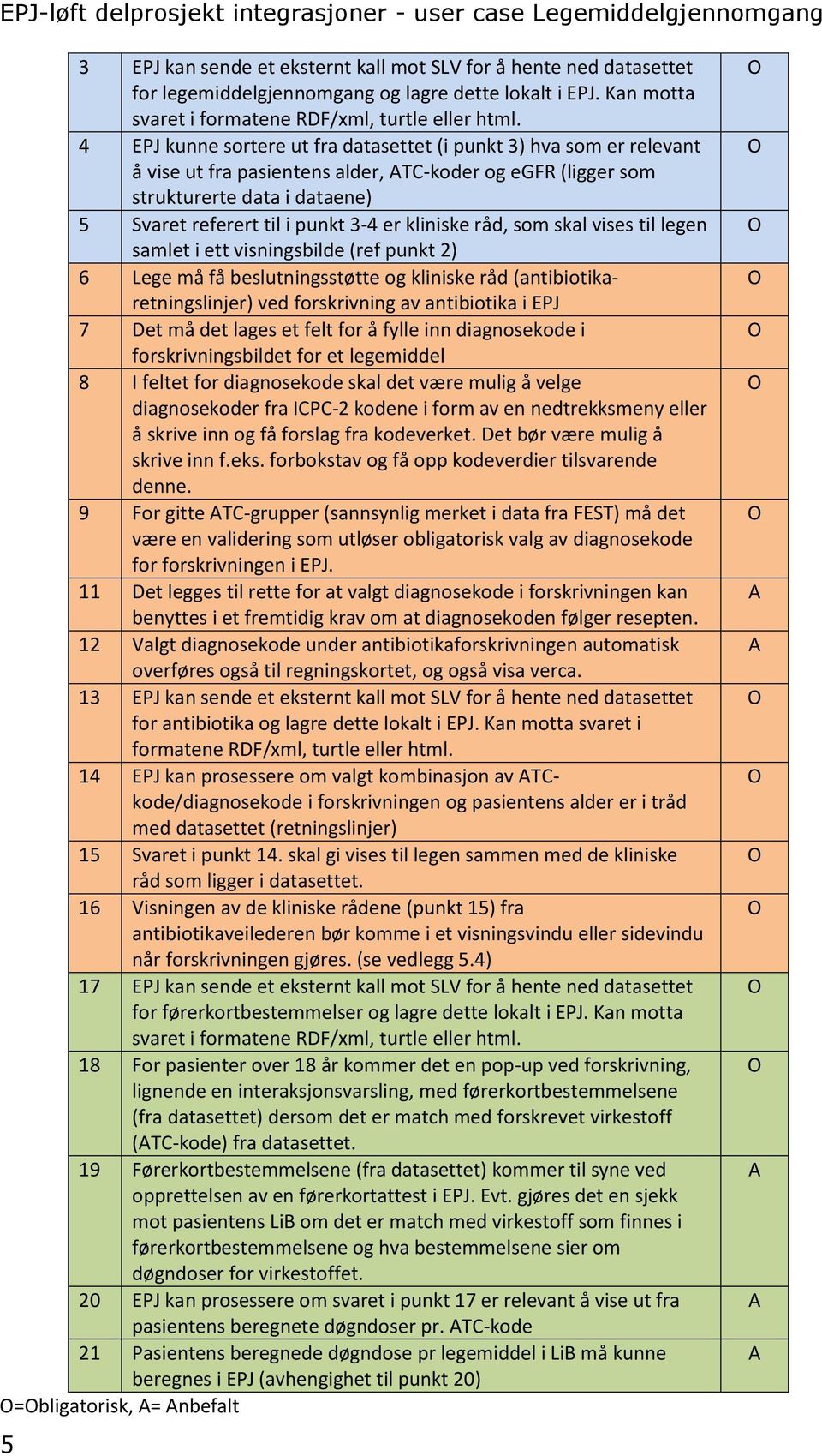 kliniske råd, som skal vises til legen samlet i ett visningsbilde (ref punkt 2) 6 Lege må få beslutningsstøtte og kliniske råd (antibiotikaretningslinjer) ved forskrivning av antibiotika i EPJ 7 Det