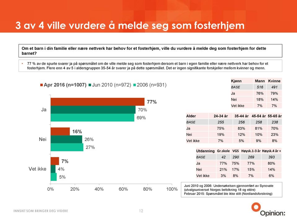 Flere enn 4 av 5 i aldersgruppen 35-54 år svarer ja på dette spørsmålet. Det er ingen signifikante forskjeller mellom kvinner og menn.