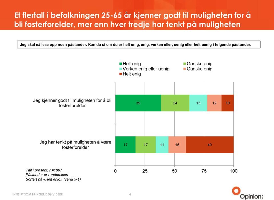 for å bli fosterforelder 39 24 15 12 10 Jeg har tenkt på muligheten å være fosterforelder 17 17