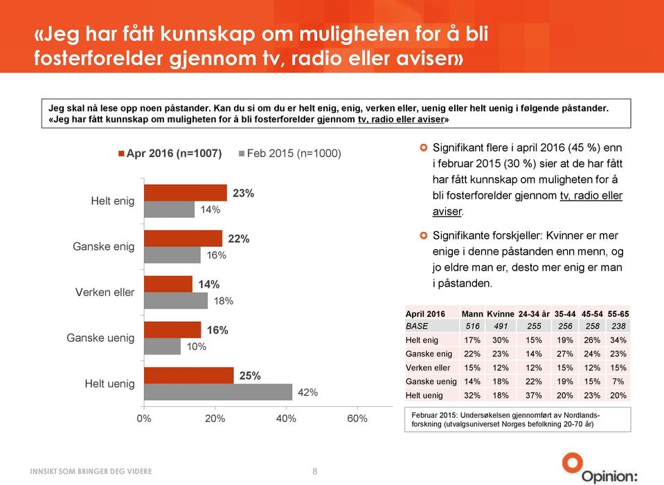 aviser. Verken eller 22% 16% 14% 18% Signifikante forskjeller: Kvinner er mer enige i denne påstanden enn menn, og jo eldre man er, desto mer enig er man i påstanden.