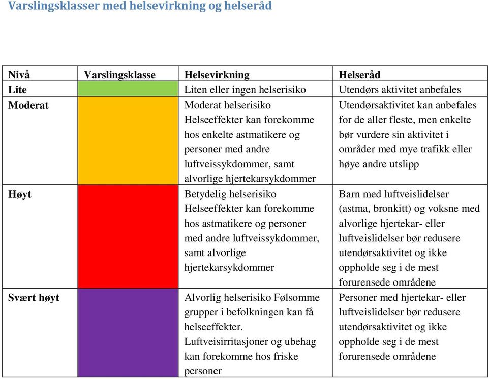 aktivitet i områder med mye trafikk eller høye andre utslipp Høyt Svært høyt Betydelig helserisiko Helseeffekter kan forekomme hos astmatikere og personer med andre luftveissykdommer, samt alvorlige