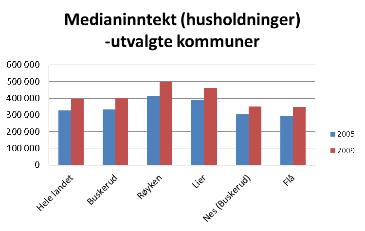 Levekår (7 av 9) Inntektsfordeling Inntekt og økonomi er grunnleggende påvirkningsfaktorer for helse.